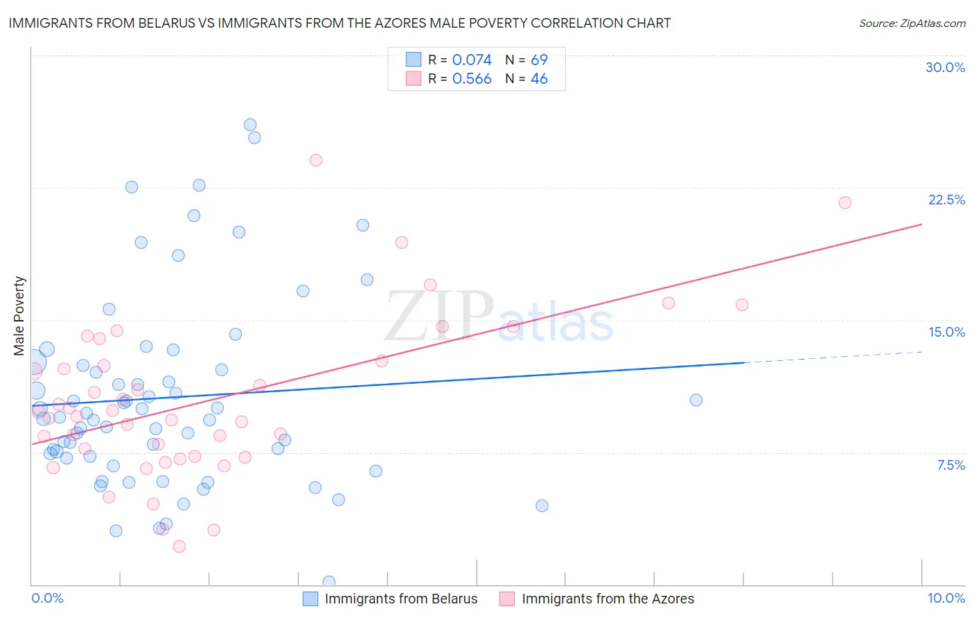 Immigrants from Belarus vs Immigrants from the Azores Male Poverty
