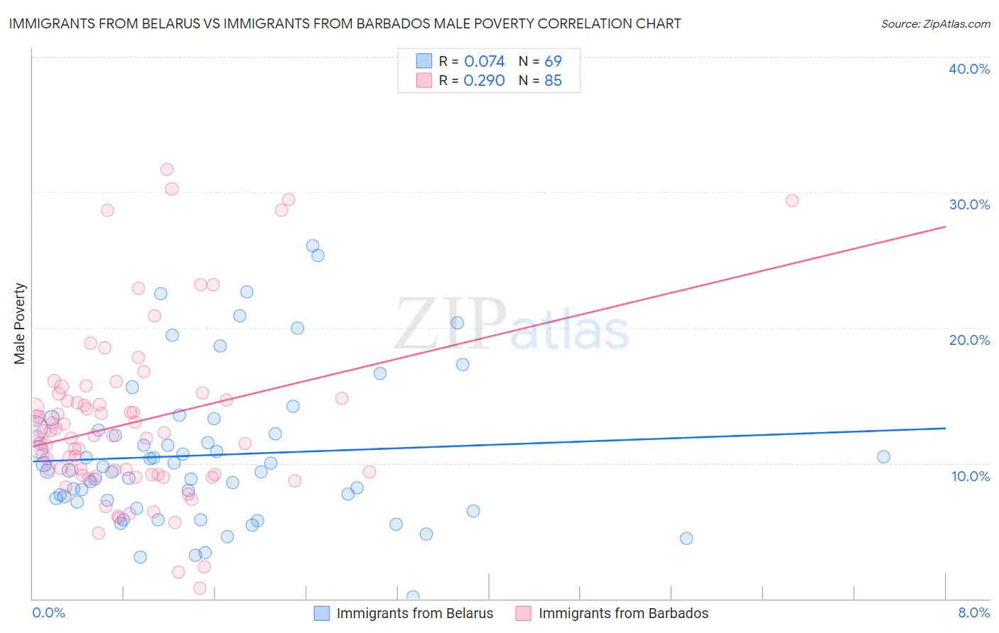 Immigrants from Belarus vs Immigrants from Barbados Male Poverty