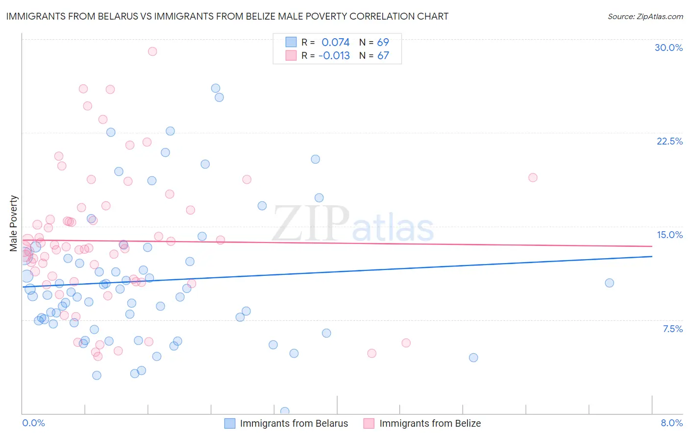 Immigrants from Belarus vs Immigrants from Belize Male Poverty