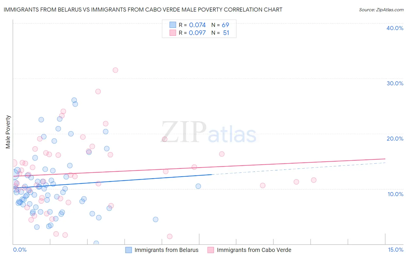 Immigrants from Belarus vs Immigrants from Cabo Verde Male Poverty
