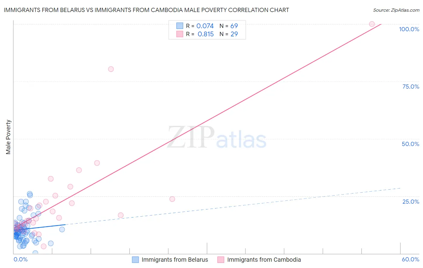Immigrants from Belarus vs Immigrants from Cambodia Male Poverty
