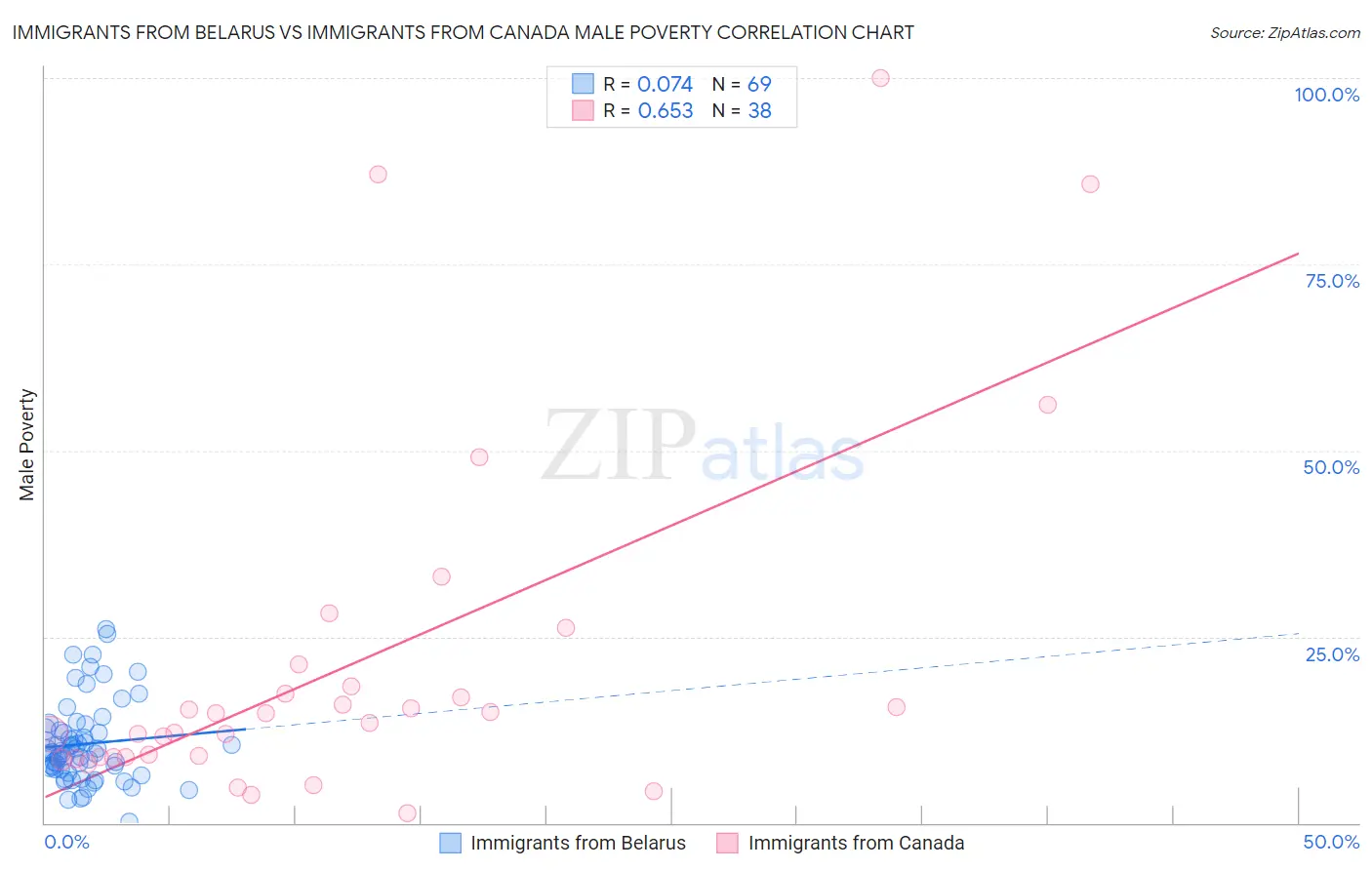 Immigrants from Belarus vs Immigrants from Canada Male Poverty