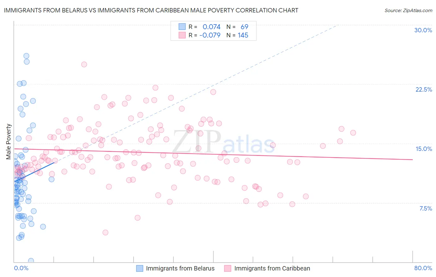 Immigrants from Belarus vs Immigrants from Caribbean Male Poverty