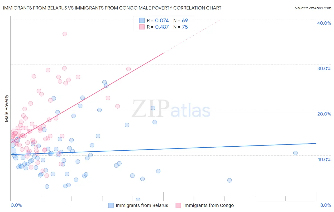 Immigrants from Belarus vs Immigrants from Congo Male Poverty