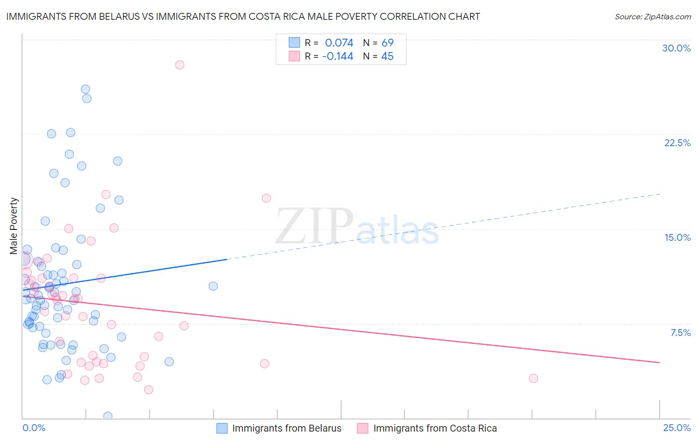 Immigrants from Belarus vs Immigrants from Costa Rica Male Poverty