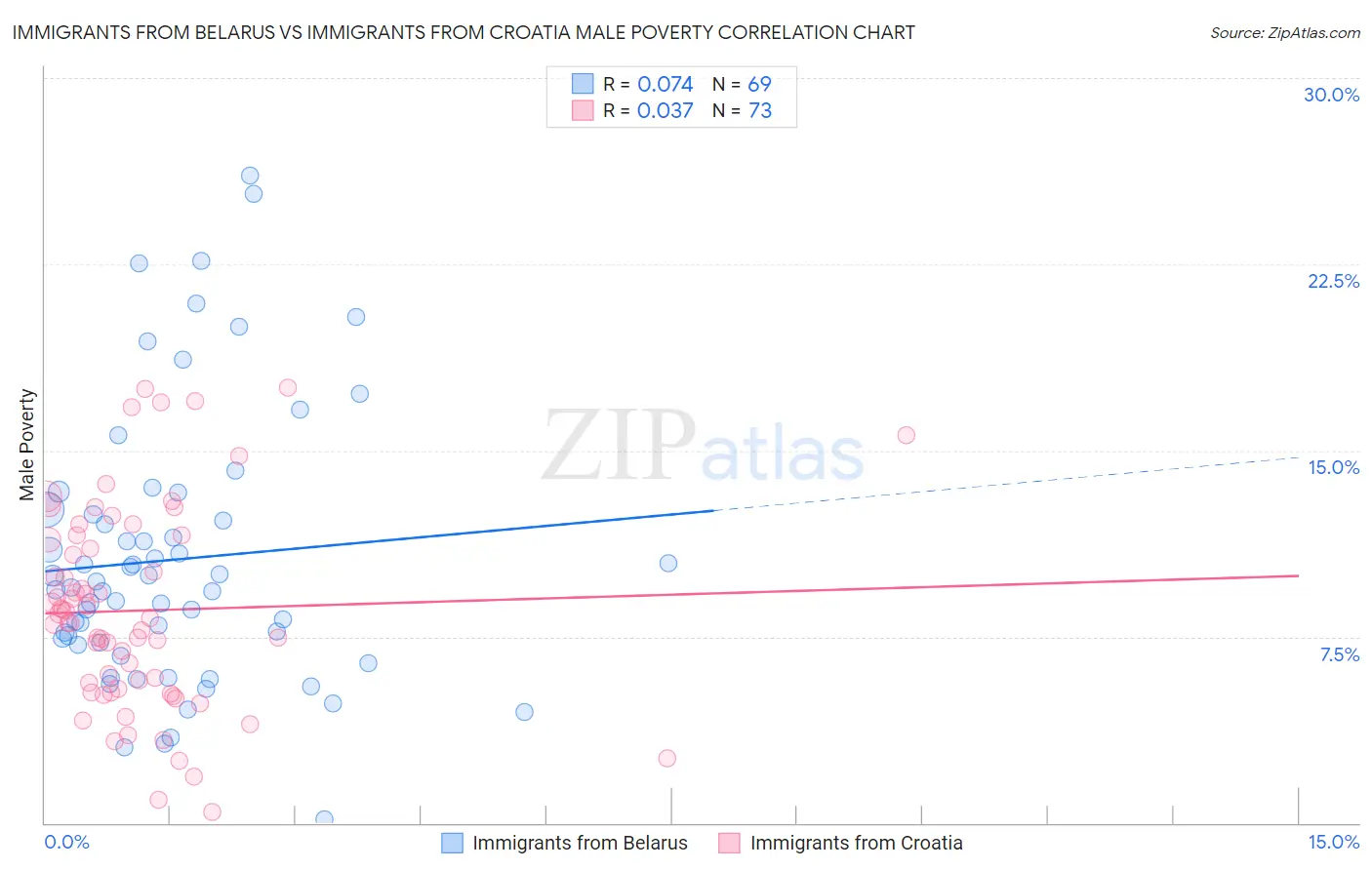 Immigrants from Belarus vs Immigrants from Croatia Male Poverty