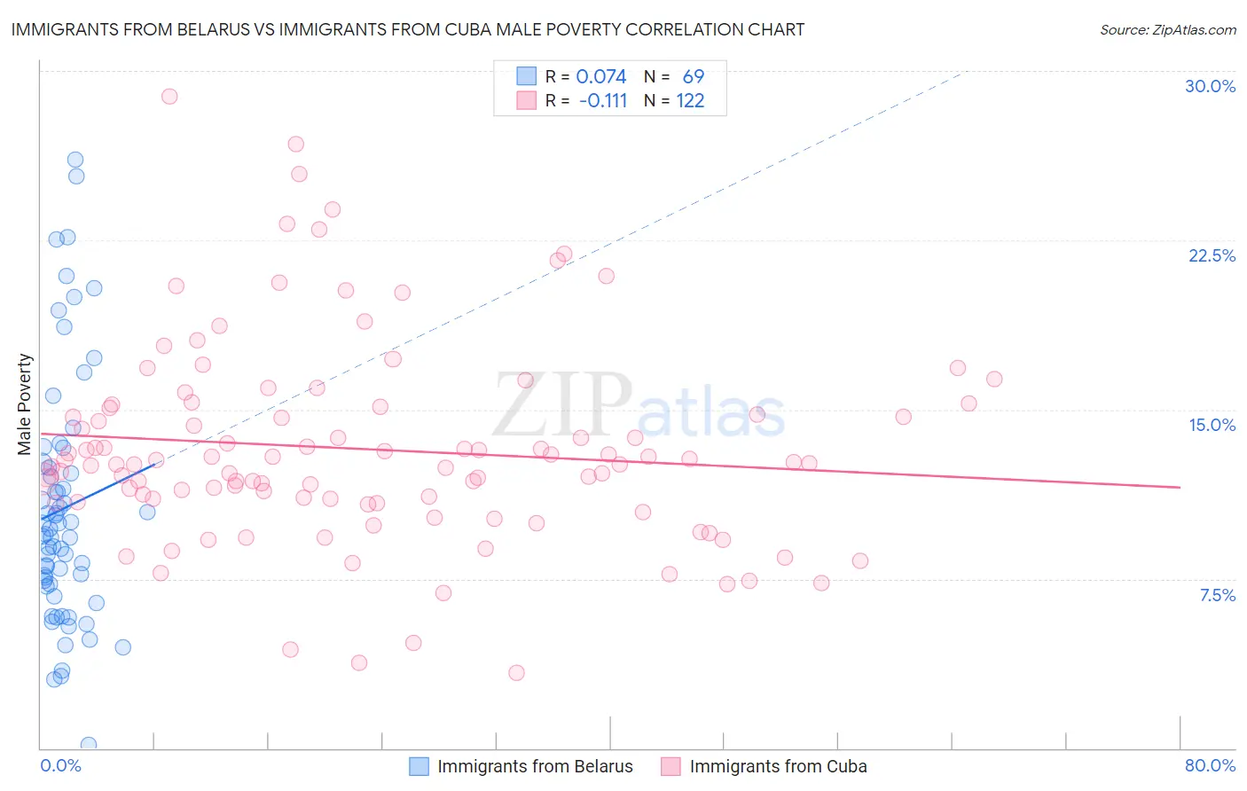 Immigrants from Belarus vs Immigrants from Cuba Male Poverty