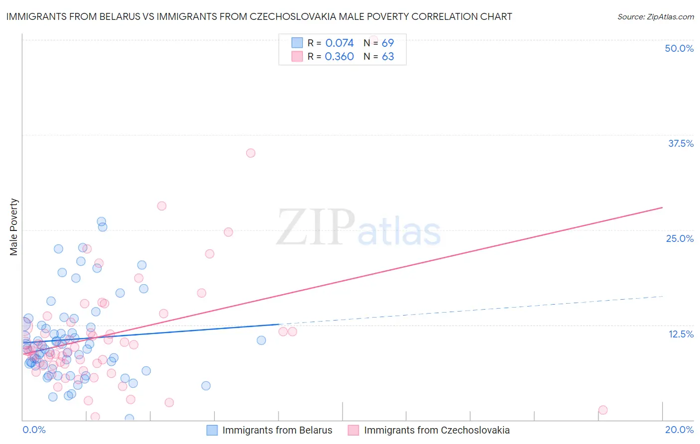 Immigrants from Belarus vs Immigrants from Czechoslovakia Male Poverty
