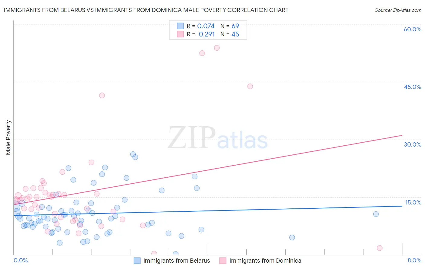 Immigrants from Belarus vs Immigrants from Dominica Male Poverty