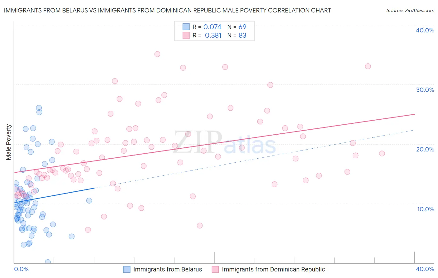 Immigrants from Belarus vs Immigrants from Dominican Republic Male Poverty