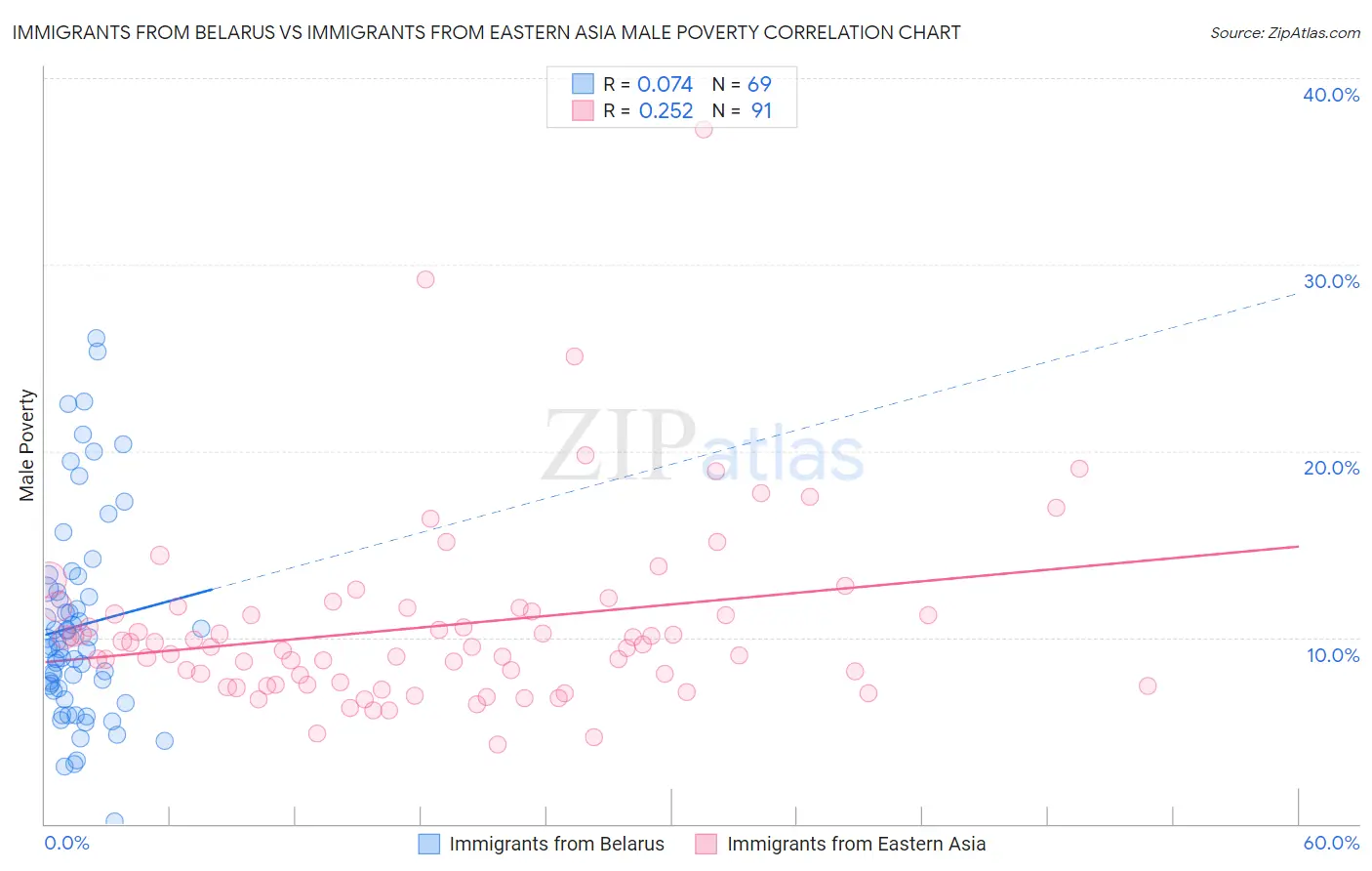 Immigrants from Belarus vs Immigrants from Eastern Asia Male Poverty