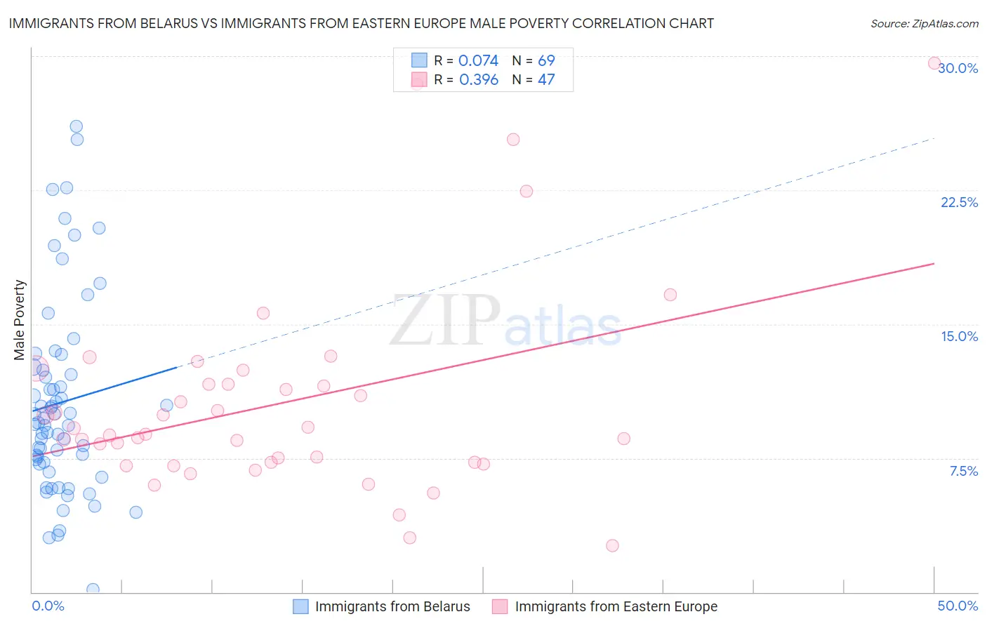 Immigrants from Belarus vs Immigrants from Eastern Europe Male Poverty