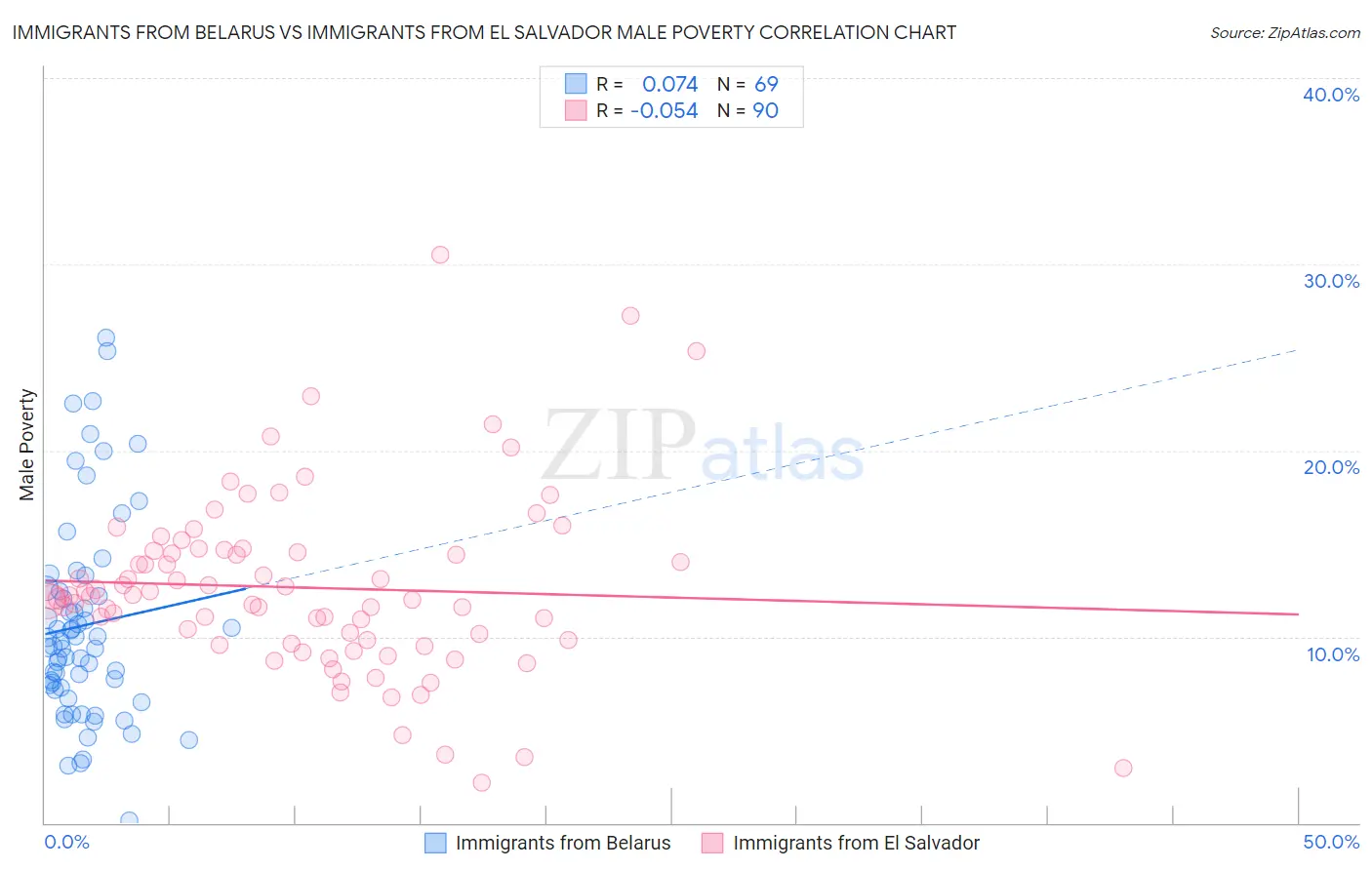 Immigrants from Belarus vs Immigrants from El Salvador Male Poverty