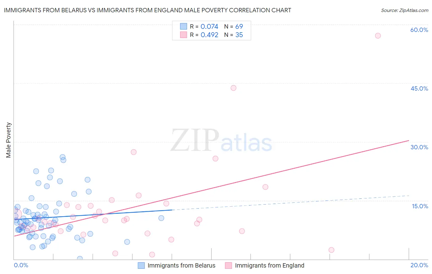 Immigrants from Belarus vs Immigrants from England Male Poverty