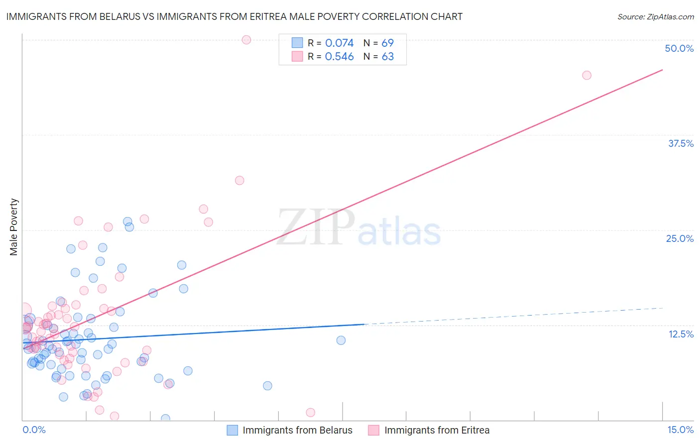 Immigrants from Belarus vs Immigrants from Eritrea Male Poverty