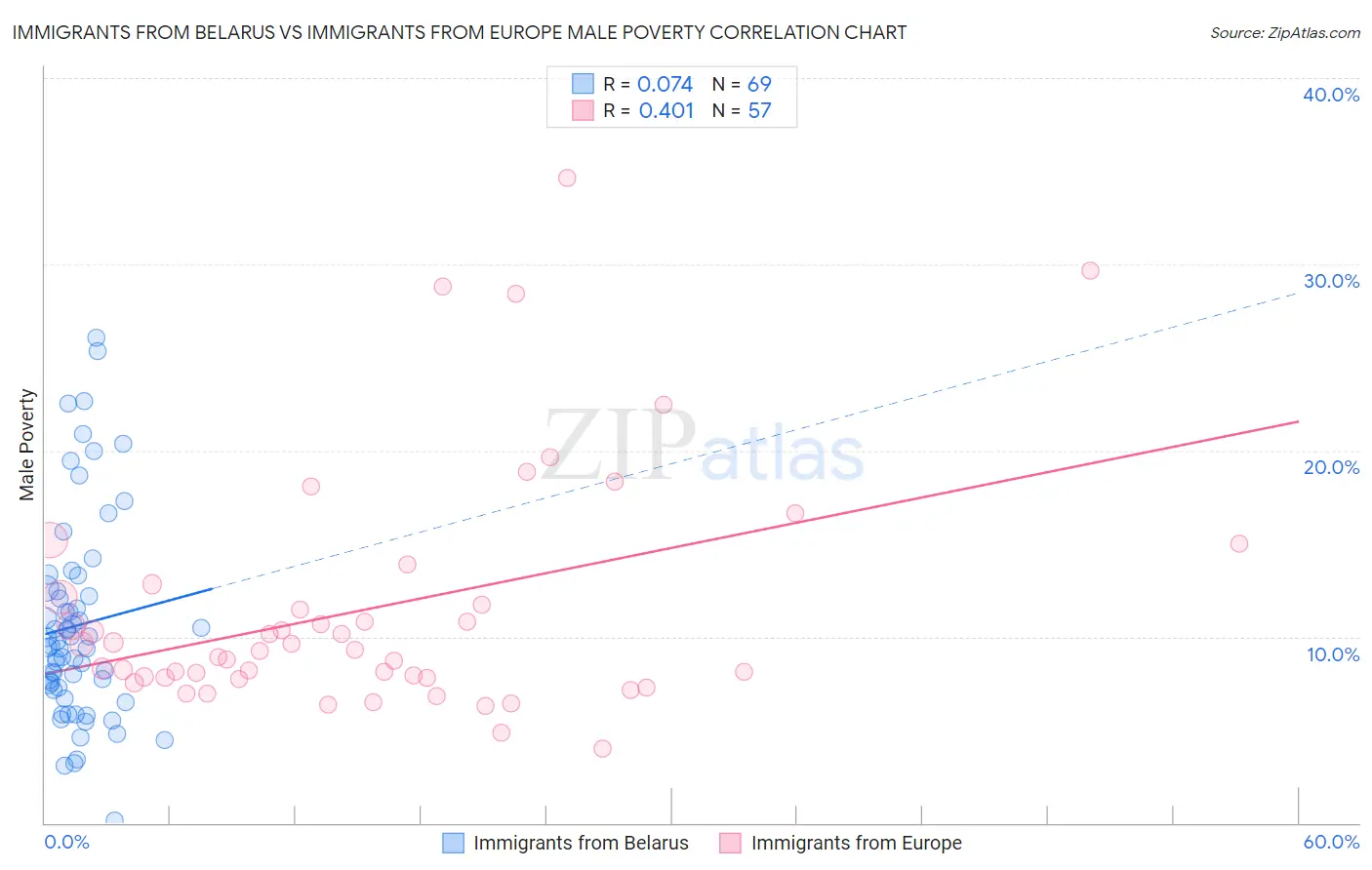 Immigrants from Belarus vs Immigrants from Europe Male Poverty