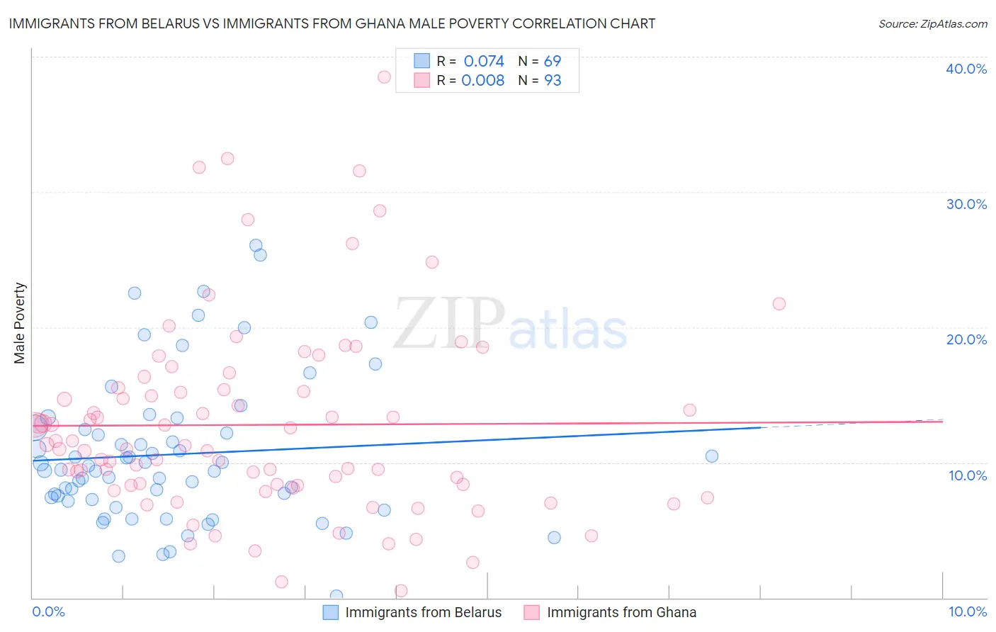 Immigrants from Belarus vs Immigrants from Ghana Male Poverty