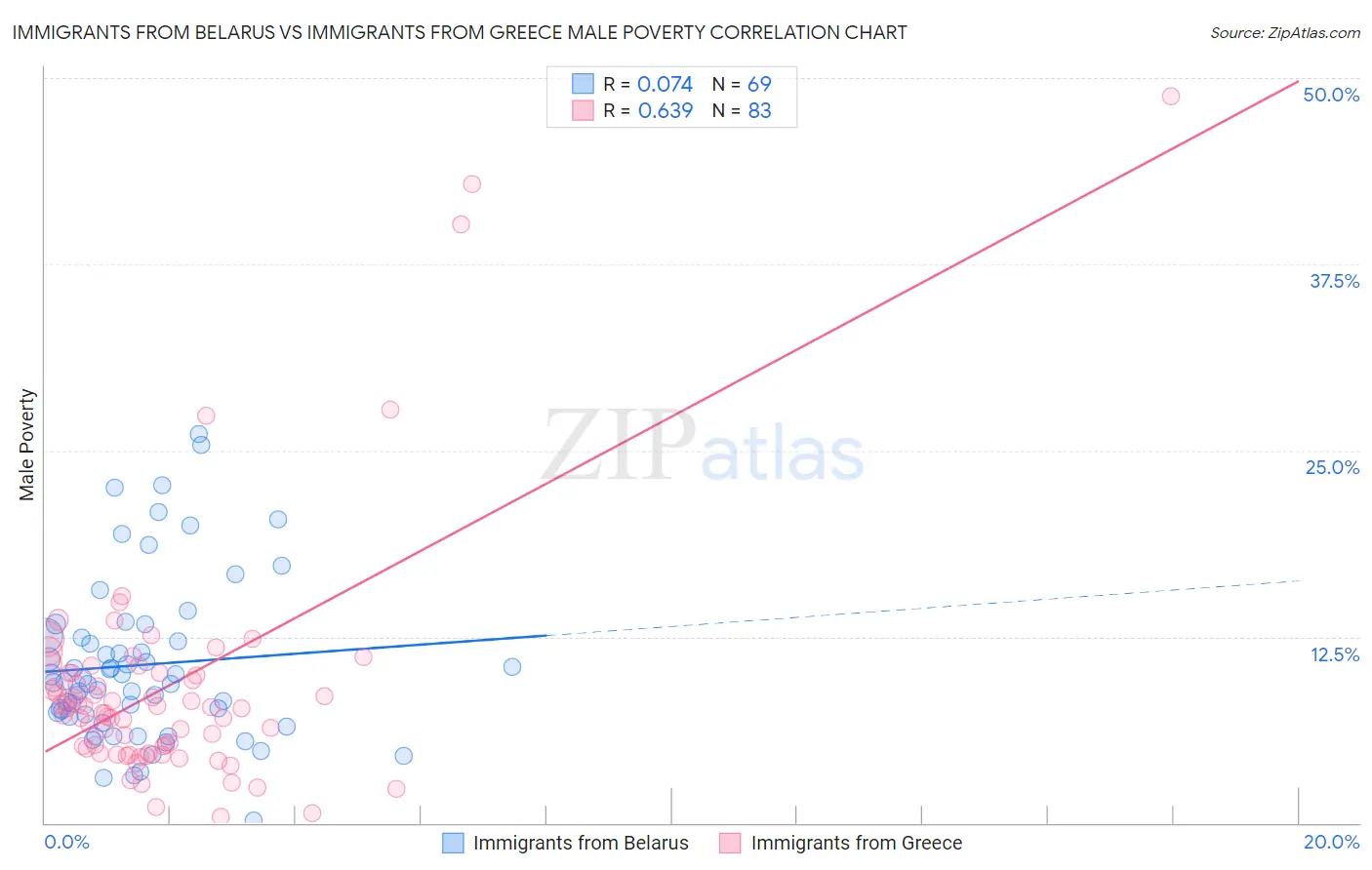 Immigrants from Belarus vs Immigrants from Greece Male Poverty
