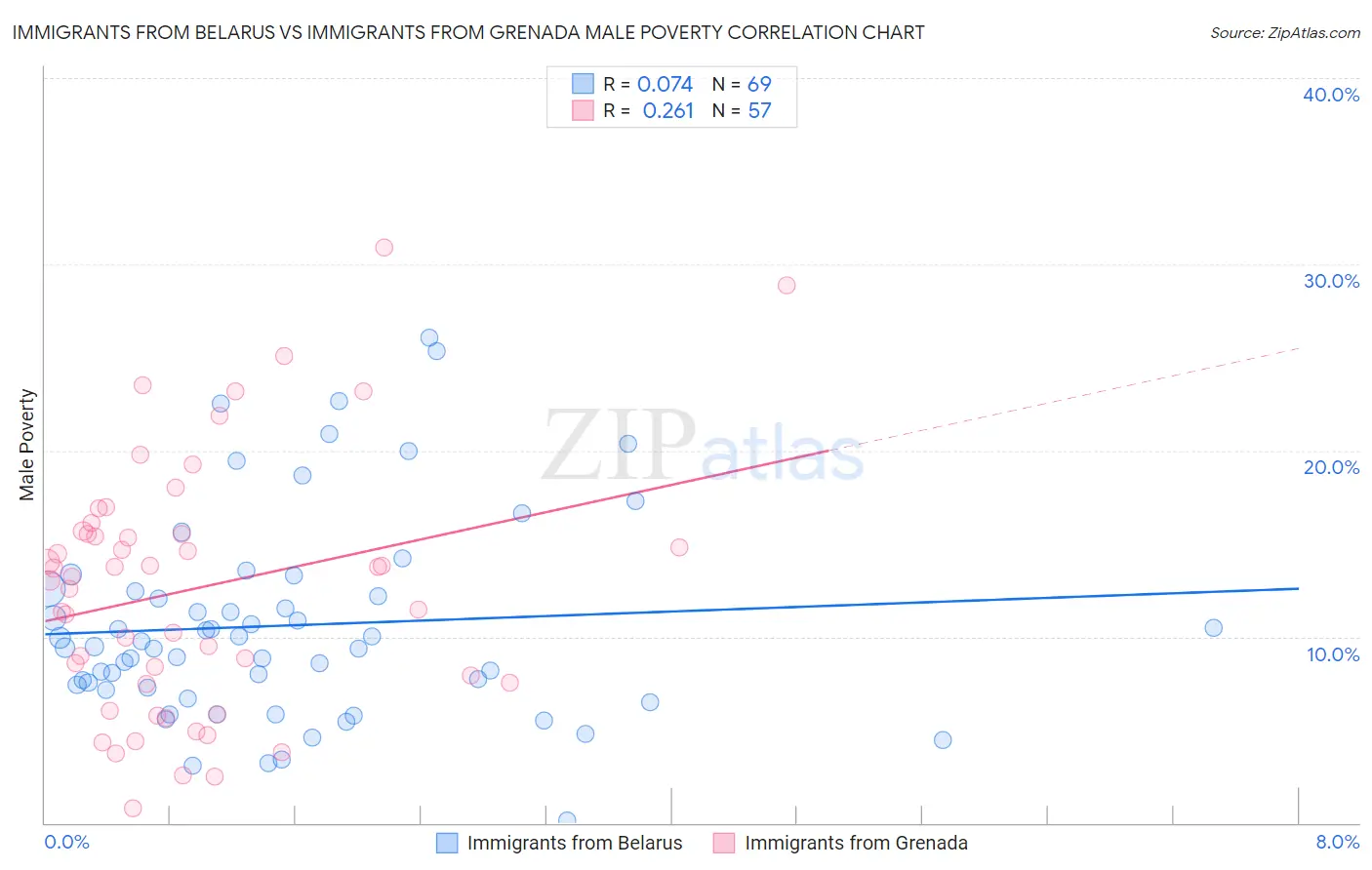 Immigrants from Belarus vs Immigrants from Grenada Male Poverty