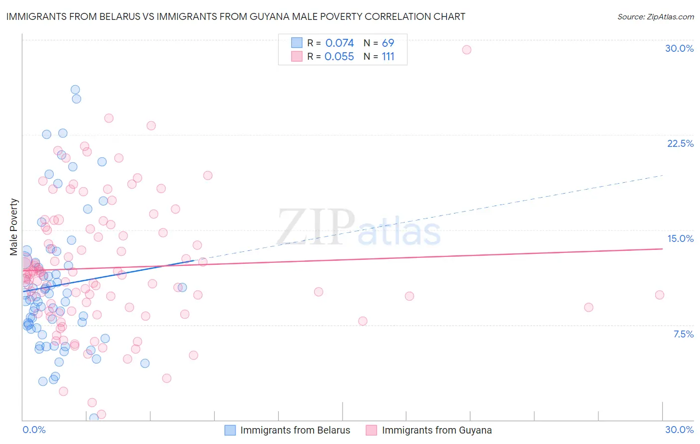 Immigrants from Belarus vs Immigrants from Guyana Male Poverty
