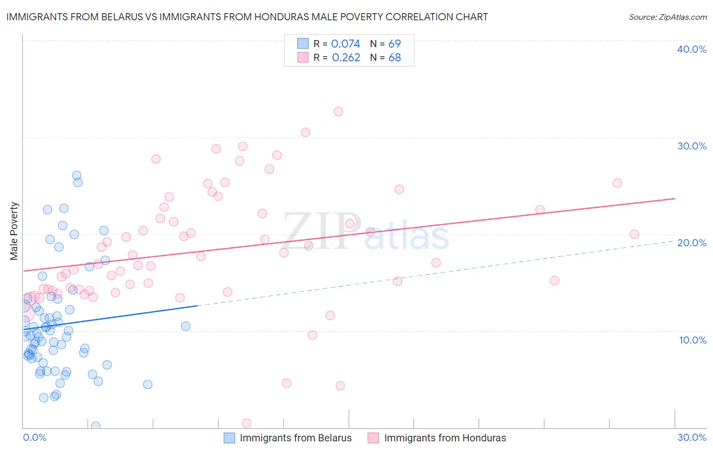 Immigrants from Belarus vs Immigrants from Honduras Male Poverty