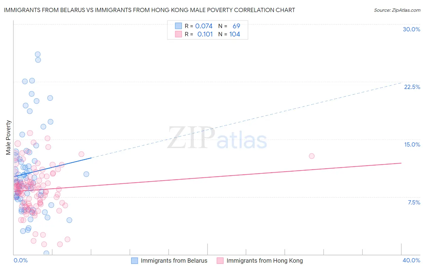 Immigrants from Belarus vs Immigrants from Hong Kong Male Poverty