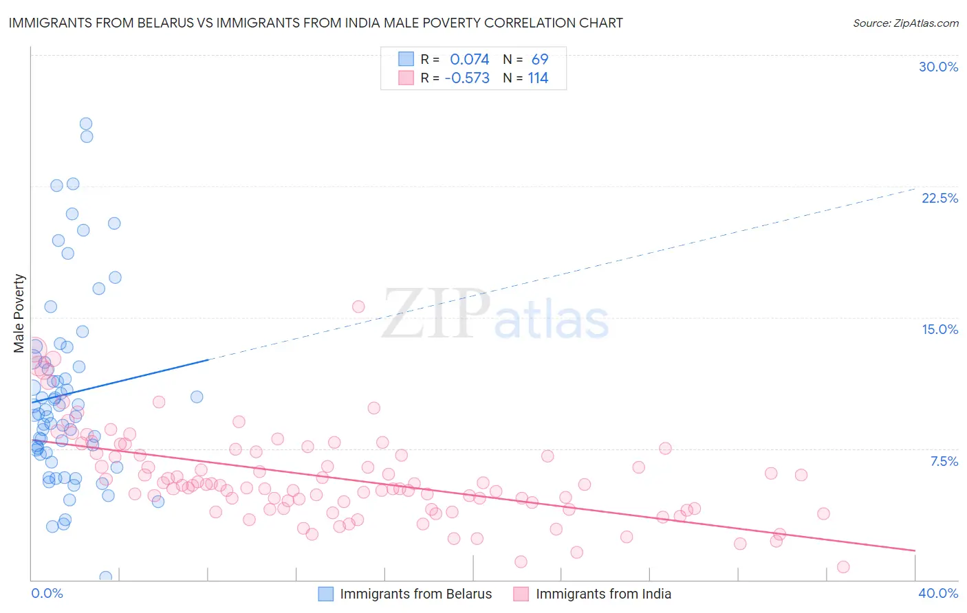 Immigrants from Belarus vs Immigrants from India Male Poverty