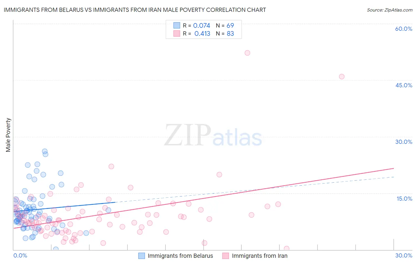 Immigrants from Belarus vs Immigrants from Iran Male Poverty