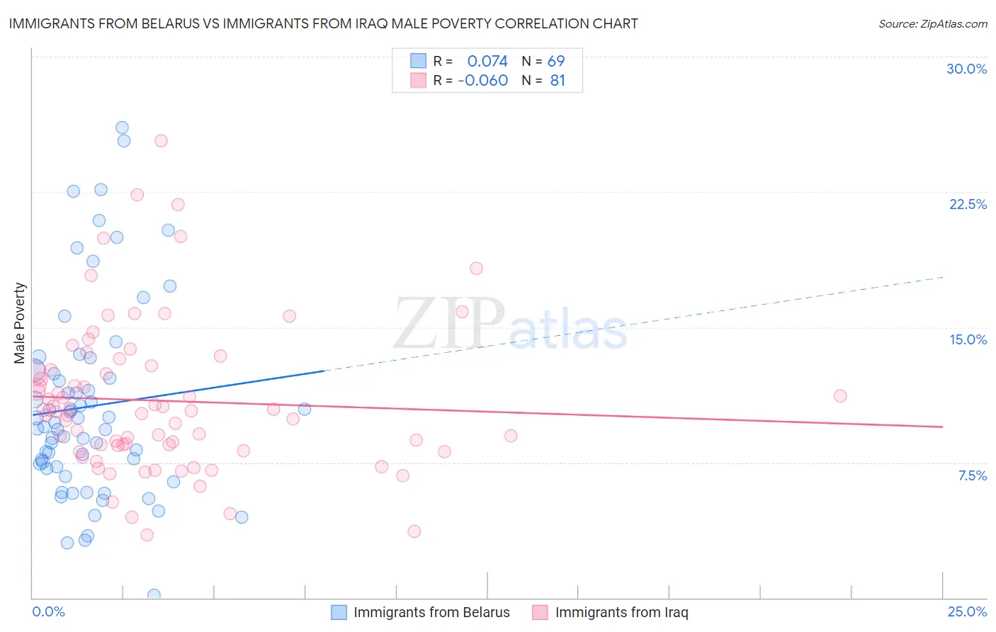 Immigrants from Belarus vs Immigrants from Iraq Male Poverty