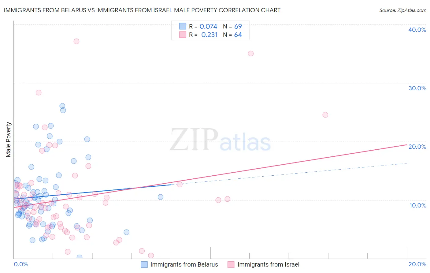 Immigrants from Belarus vs Immigrants from Israel Male Poverty