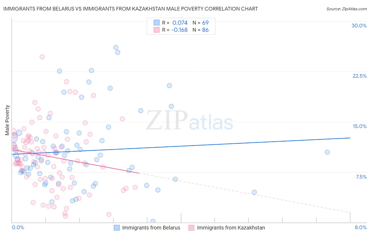 Immigrants from Belarus vs Immigrants from Kazakhstan Male Poverty