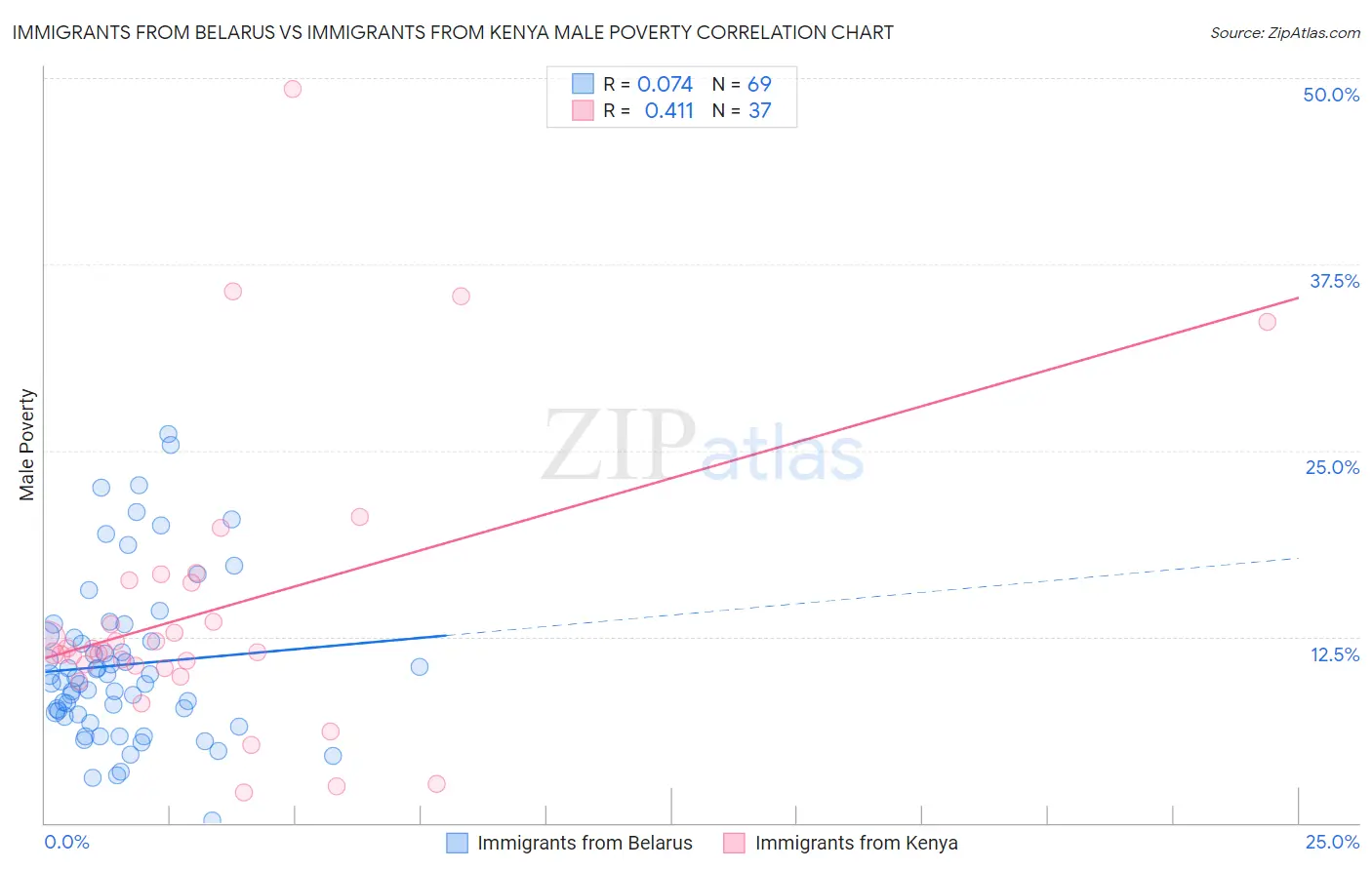 Immigrants from Belarus vs Immigrants from Kenya Male Poverty