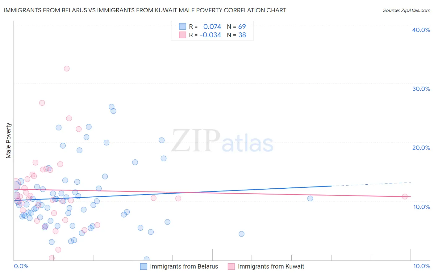 Immigrants from Belarus vs Immigrants from Kuwait Male Poverty