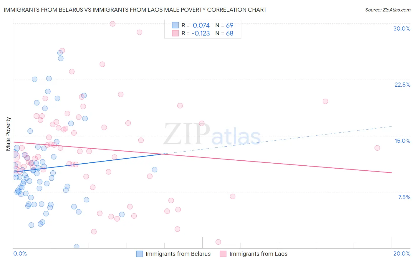 Immigrants from Belarus vs Immigrants from Laos Male Poverty