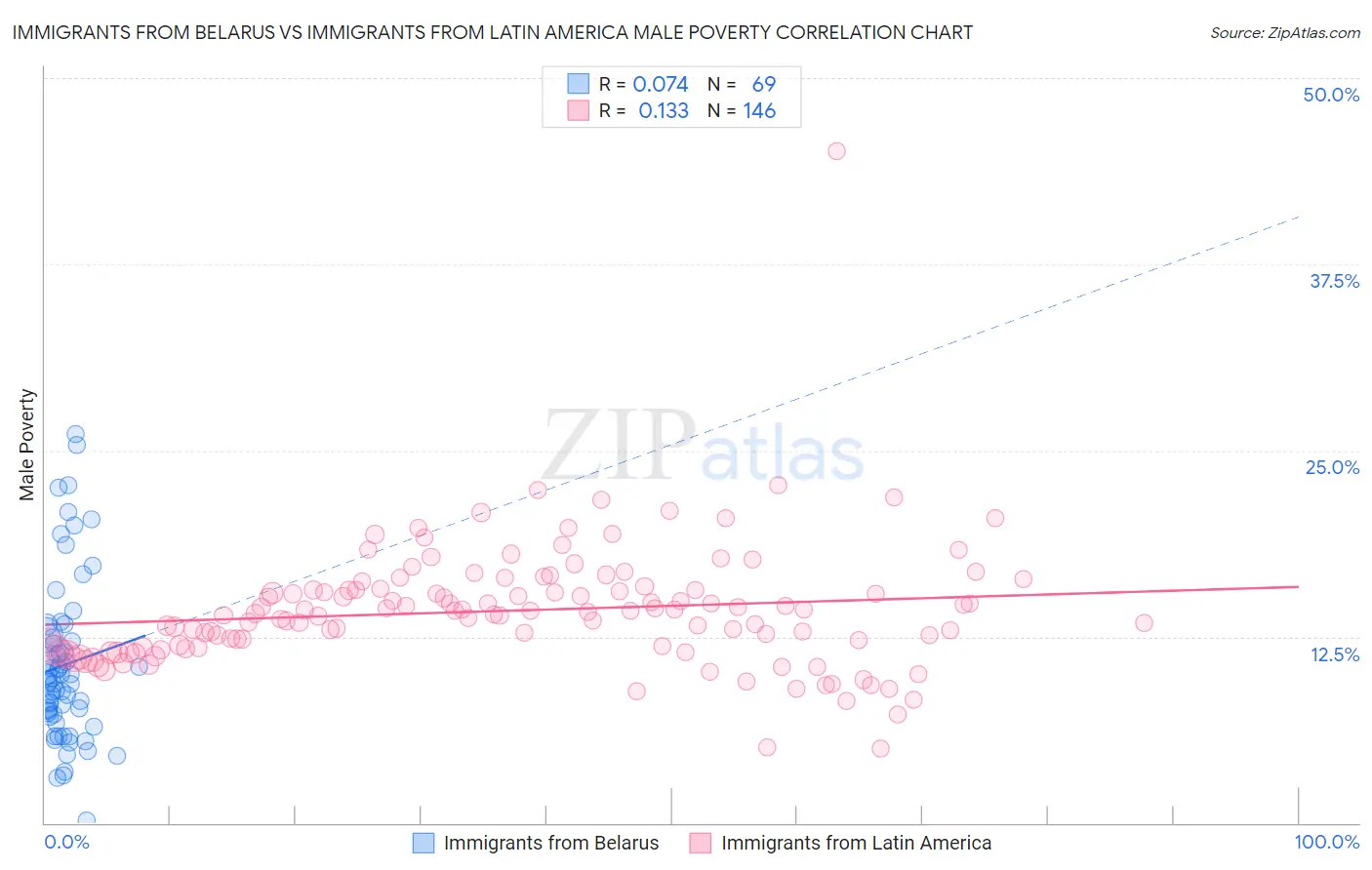 Immigrants from Belarus vs Immigrants from Latin America Male Poverty