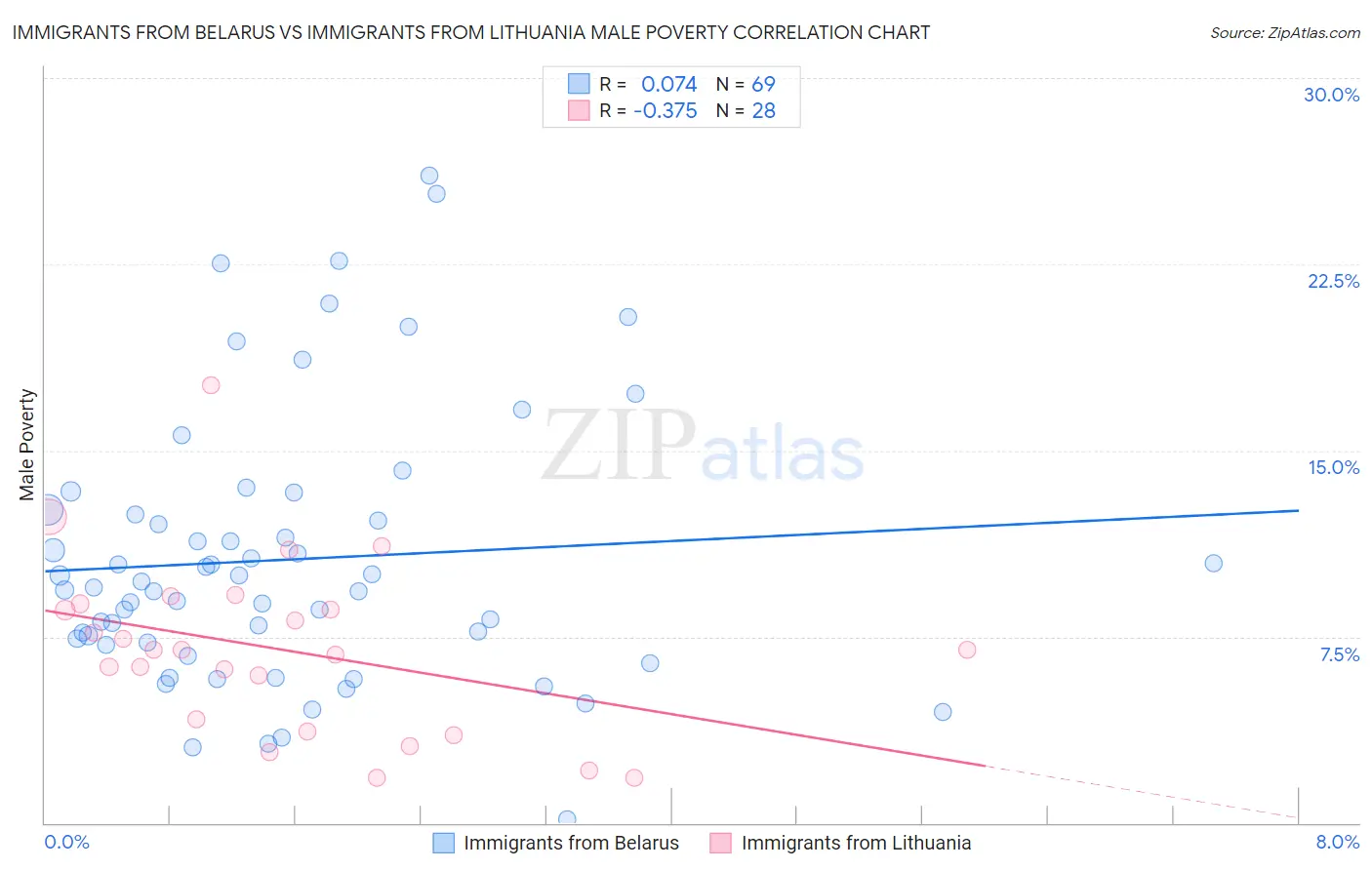 Immigrants from Belarus vs Immigrants from Lithuania Male Poverty