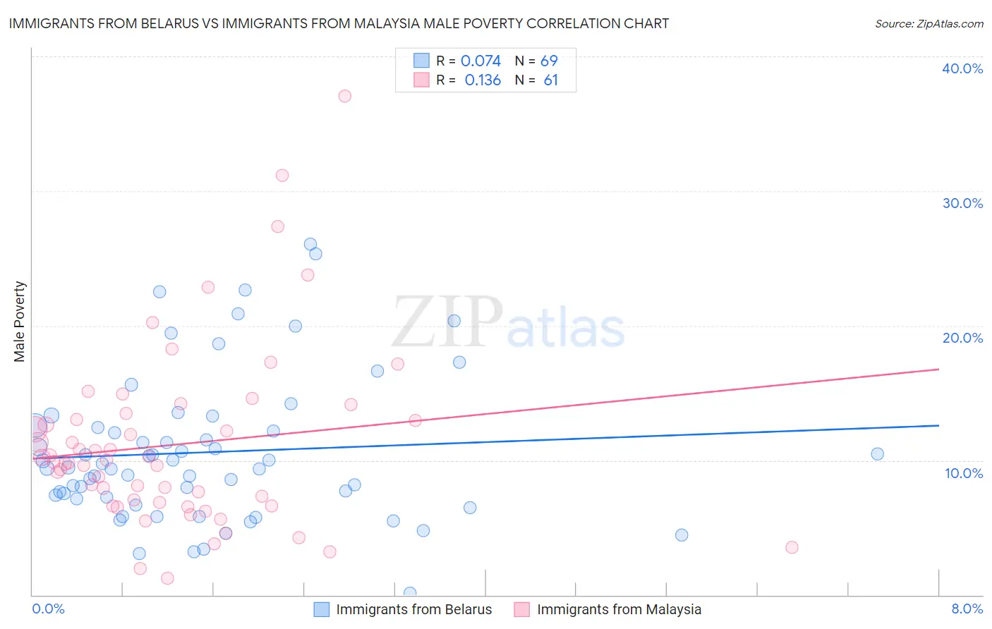 Immigrants from Belarus vs Immigrants from Malaysia Male Poverty