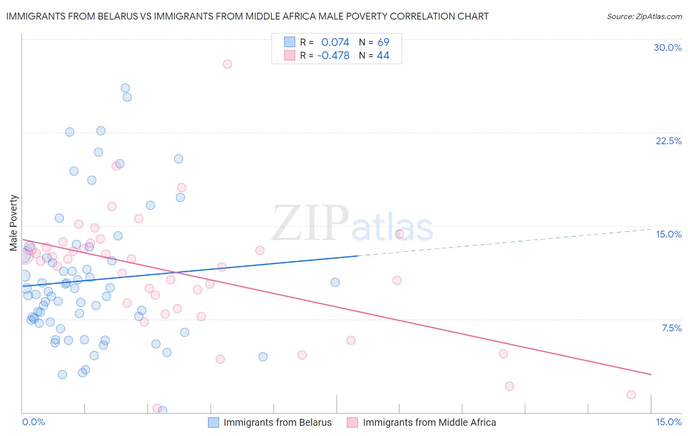 Immigrants from Belarus vs Immigrants from Middle Africa Male Poverty