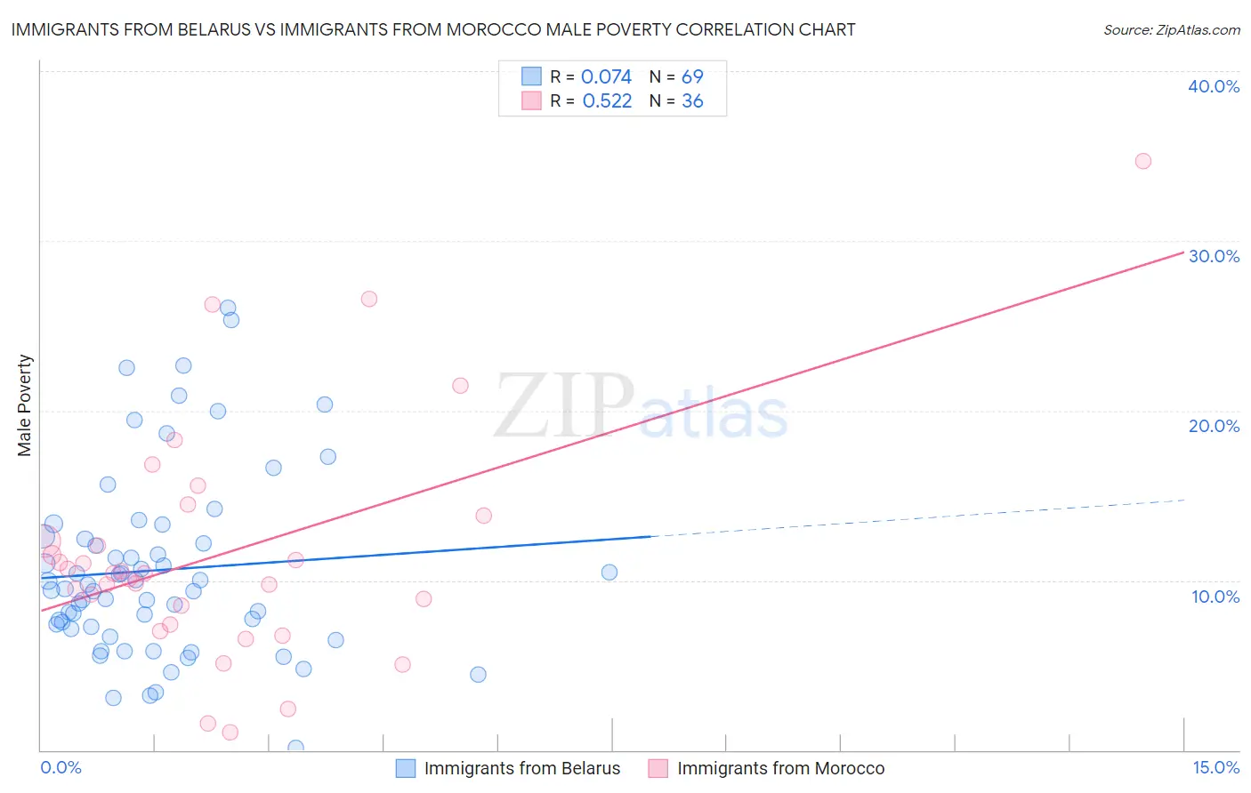 Immigrants from Belarus vs Immigrants from Morocco Male Poverty