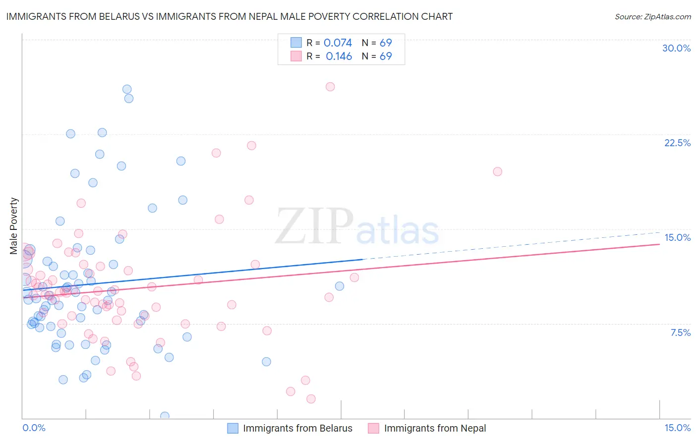 Immigrants from Belarus vs Immigrants from Nepal Male Poverty