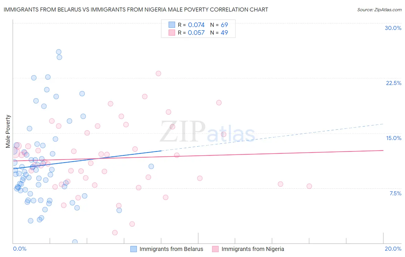 Immigrants from Belarus vs Immigrants from Nigeria Male Poverty