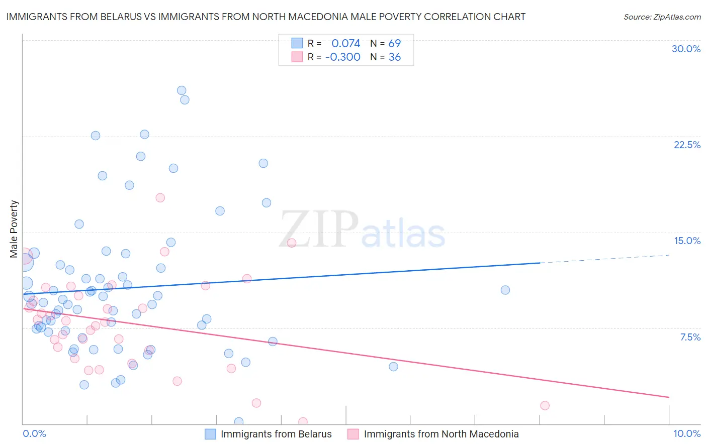 Immigrants from Belarus vs Immigrants from North Macedonia Male Poverty
