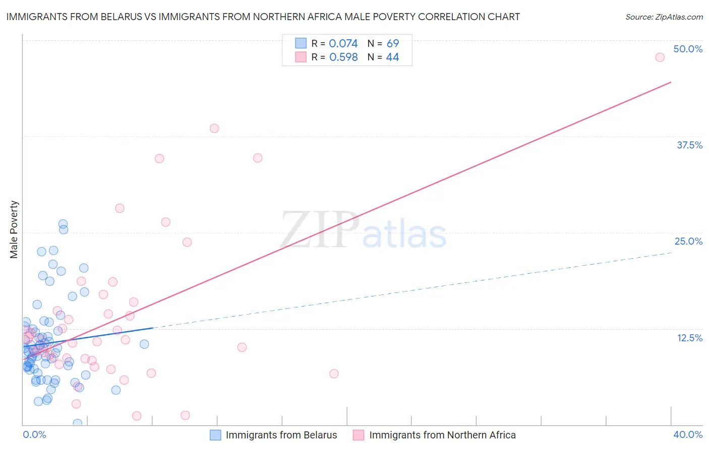 Immigrants from Belarus vs Immigrants from Northern Africa Male Poverty