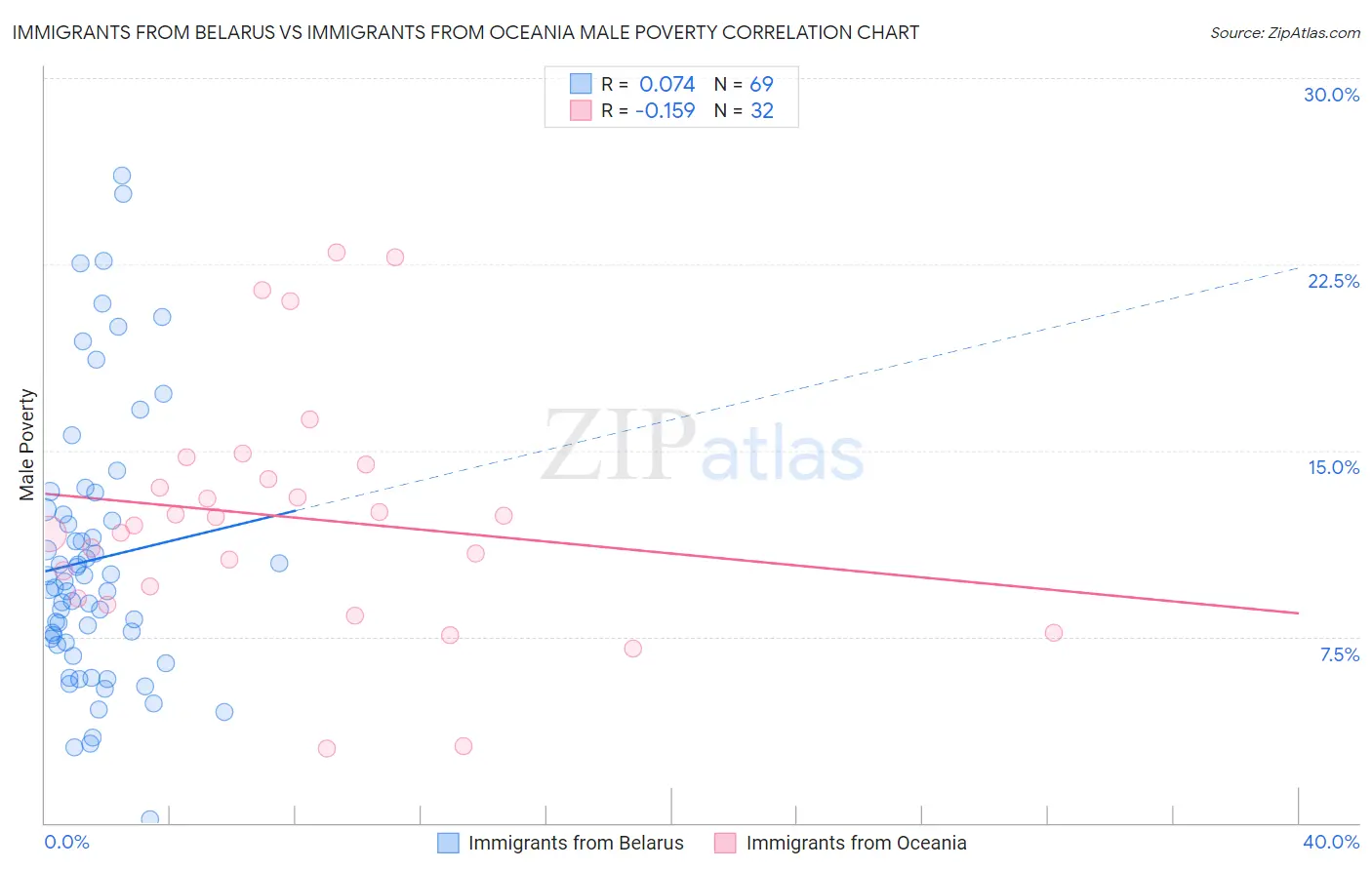 Immigrants from Belarus vs Immigrants from Oceania Male Poverty