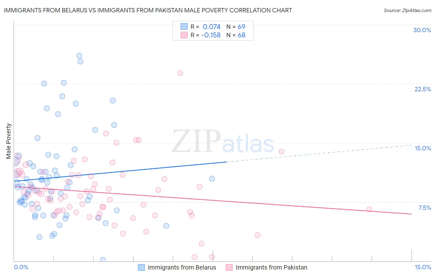Immigrants from Belarus vs Immigrants from Pakistan Male Poverty