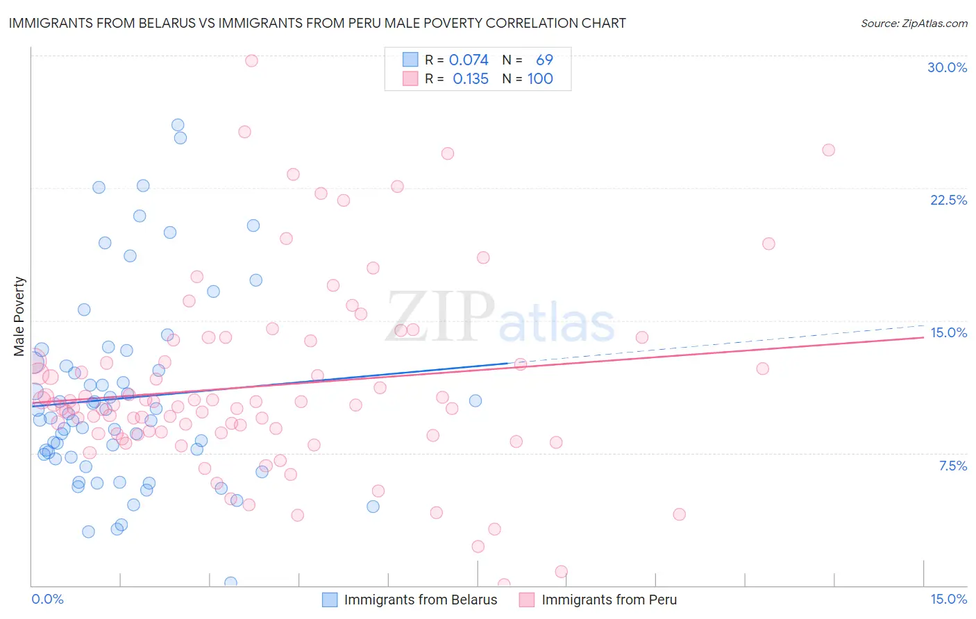Immigrants from Belarus vs Immigrants from Peru Male Poverty