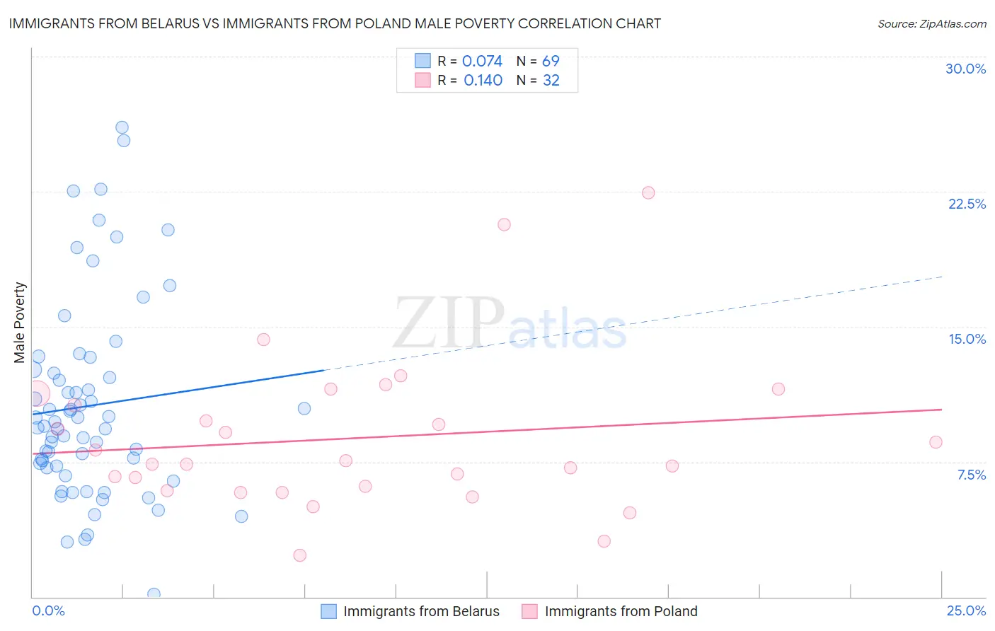 Immigrants from Belarus vs Immigrants from Poland Male Poverty