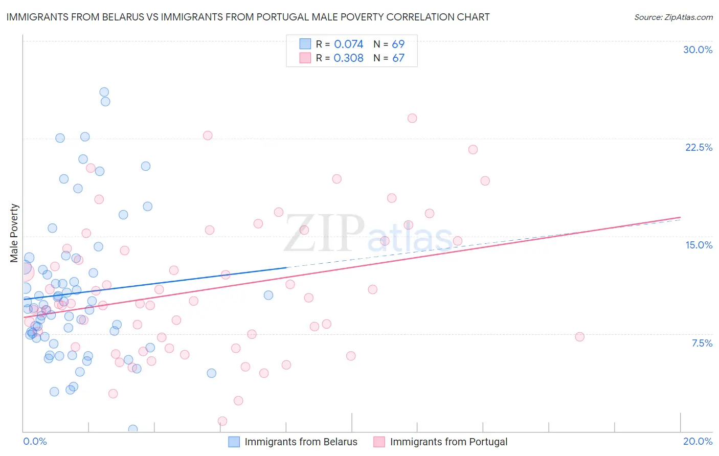 Immigrants from Belarus vs Immigrants from Portugal Male Poverty