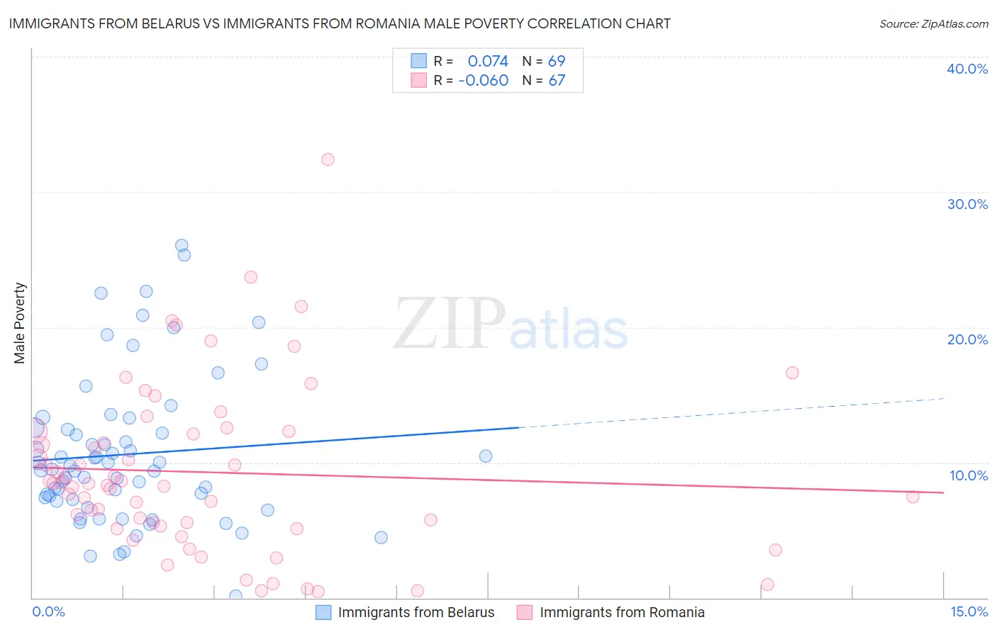 Immigrants from Belarus vs Immigrants from Romania Male Poverty