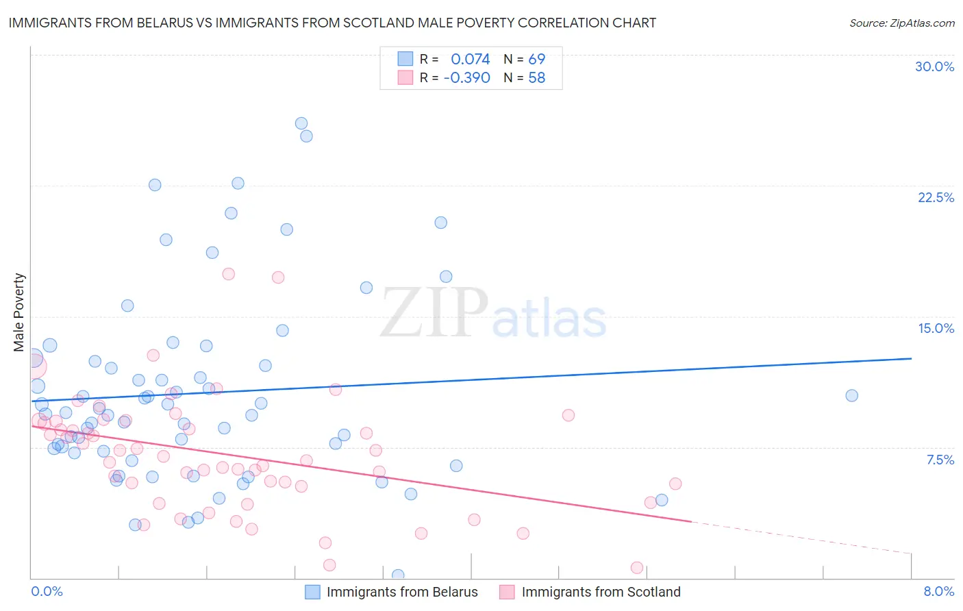 Immigrants from Belarus vs Immigrants from Scotland Male Poverty